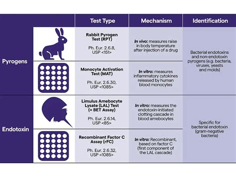 Pyrogen and Bacterial Endotoxin Testing Methods .